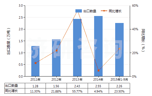 2011-2015年9月中國(guó)泡沫聚氨酯板,片,帶,箔,扁條(HS39211390)出口量及增速統(tǒng)計(jì)